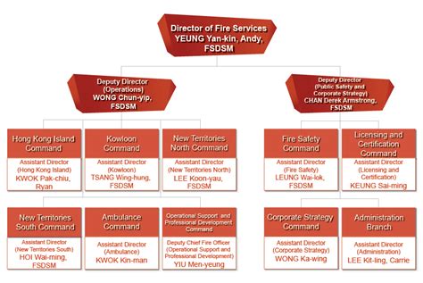 住宅走火通道闊度|FIRE SERVICES DEPARTMENT FIRE SAFETY COMMAND。